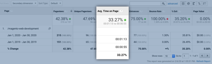 Increase Dwell Time | Unleashed Technologies